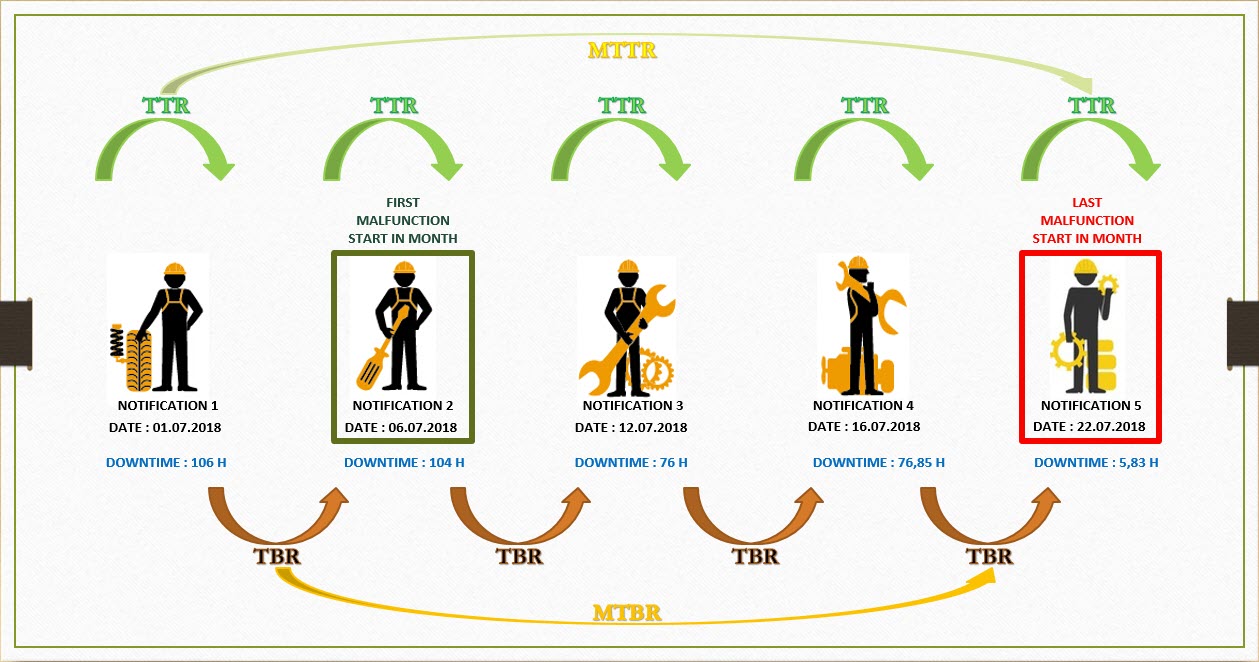 MTTR and MTBR SINAU SAP PM MODULE